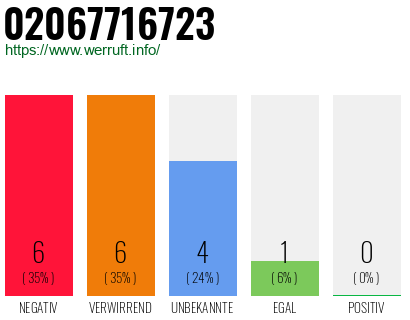 Rufnummer 02067716723 Telefonnummer 02067716723