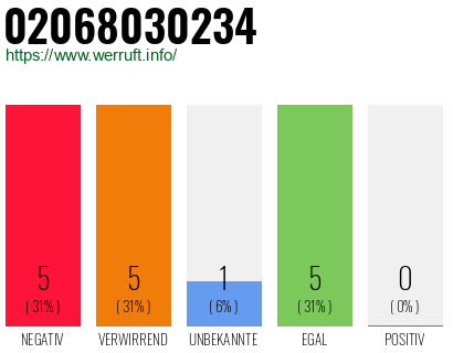 Rufnummer 02068030234 Telefonnummer 02068030234