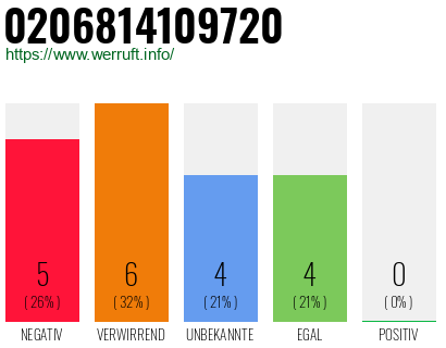 Rufnummer 0206814109720 Telefonnummer 0206814109720