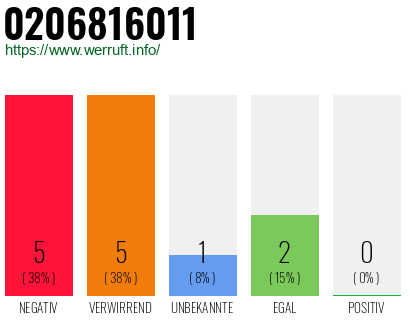 Rufnummer 0206816011 Telefonnummer 0206816011
