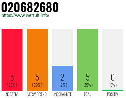 Rufnummer 020682680 Telefonnummer 020682680