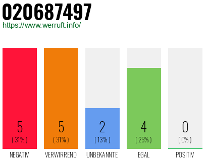 Rufnummer 020687497 Telefonnummer 020687497