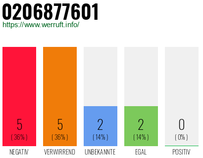 Rufnummer 0206877601 Telefonnummer 0206877601