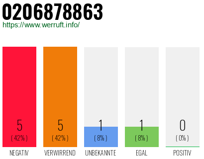 Rufnummer 0206878863 Telefonnummer 0206878863