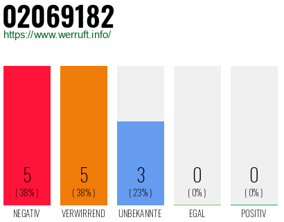 Rufnummer 02069182 Telefonnummer 02069182