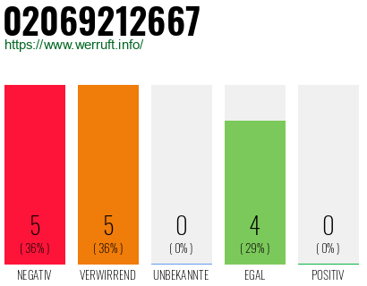 Rufnummer 02069212667 Telefonnummer 02069212667