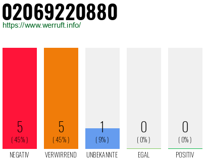 Rufnummer 02069220880 Telefonnummer 02069220880