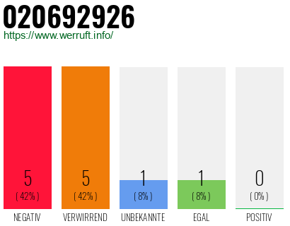 Rufnummer 020692926 Telefonnummer 020692926