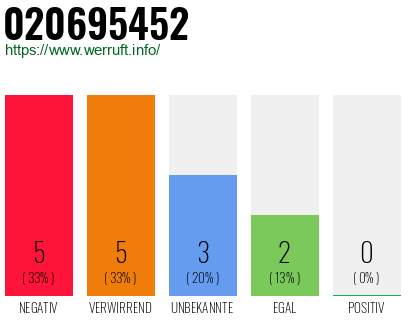 Rufnummer 020695452 Telefonnummer 020695452