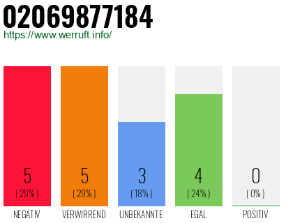 Rufnummer 02069877184 Telefonnummer 02069877184