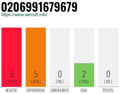 Rufnummer 0206991679679 Telefonnummer 0206991679679
