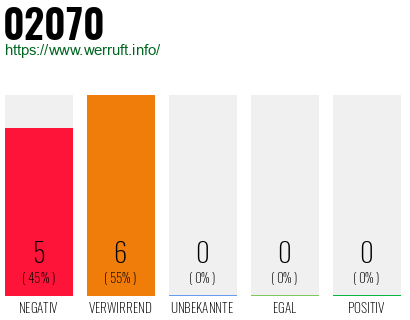 Rufnummer 02070 Telefonnummer 02070