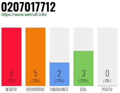 Rufnummer 0207017712 Telefonnummer 0207017712