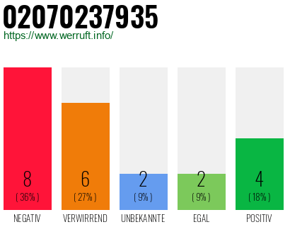 Rufnummer 02070237935 Telefonnummer 02070237935
