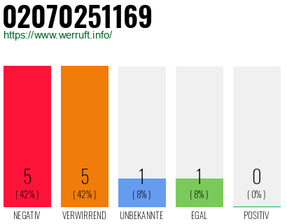 Rufnummer 02070251169 Telefonnummer 02070251169