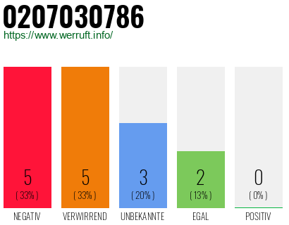 Rufnummer 0207030786 Telefonnummer 0207030786