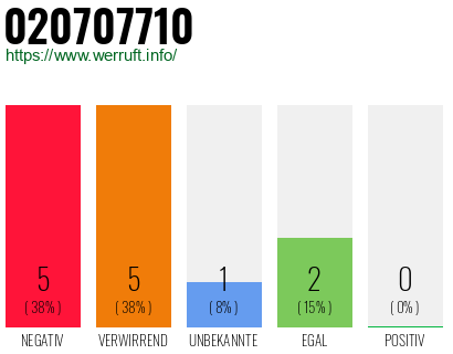Rufnummer 020707710 Telefonnummer 020707710