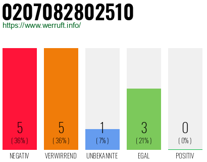 Rufnummer 0207082802510 Telefonnummer 0207082802510
