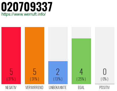 Rufnummer 020709337 Telefonnummer 020709337
