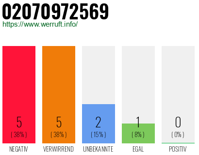 Rufnummer 02070972569 Telefonnummer 02070972569