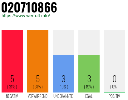 Rufnummer 020710866 Telefonnummer 020710866