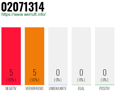 Rufnummer 02071314 Telefonnummer 02071314
