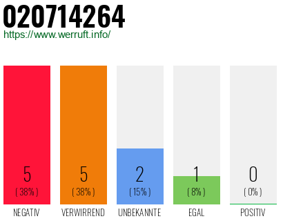 Rufnummer 020714264 Telefonnummer 020714264