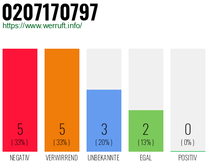 Rufnummer 0207170797 Telefonnummer 0207170797