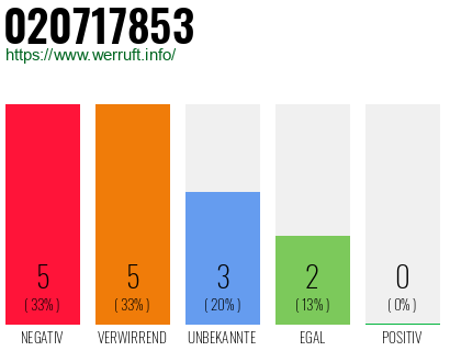 Rufnummer 020717853 Telefonnummer 020717853