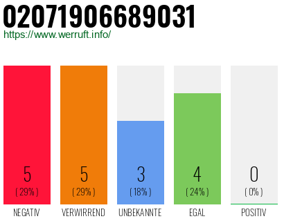Rufnummer 02071906689031 Telefonnummer 02071906689031