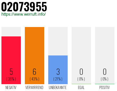 Rufnummer 02073955 Telefonnummer 02073955