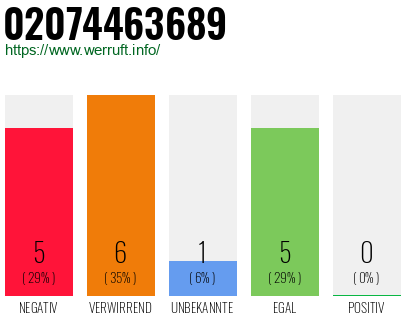 Rufnummer 02074463689 Telefonnummer 02074463689