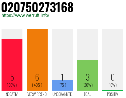Rufnummer 020750273168 Telefonnummer 020750273168