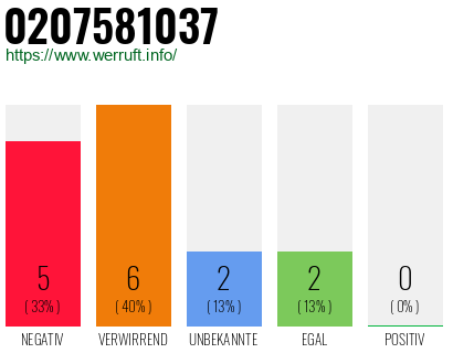 Rufnummer 0207581037 Telefonnummer 0207581037