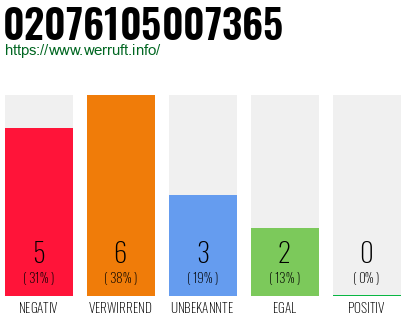 Rufnummer 02076105007365 Telefonnummer 02076105007365