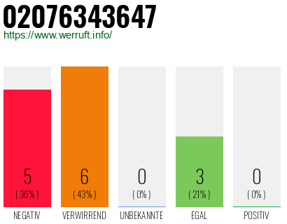 Rufnummer 02076343647 Telefonnummer 02076343647