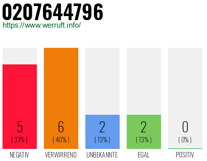 Rufnummer 0207644796 Telefonnummer 0207644796