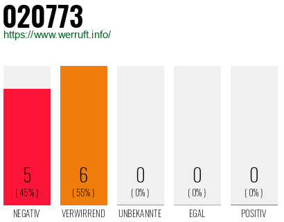 Rufnummer 020773 Telefonnummer 020773