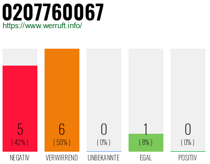 Rufnummer 0207760067 Telefonnummer 0207760067