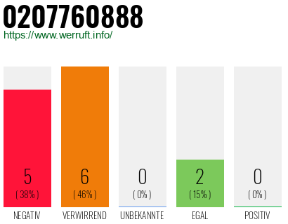 Rufnummer 0207760888 Telefonnummer 0207760888