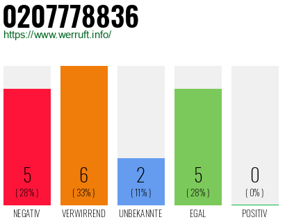 Rufnummer 0207778836 Telefonnummer 0207778836