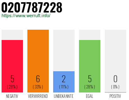 Rufnummer 0207787228 Telefonnummer 0207787228
