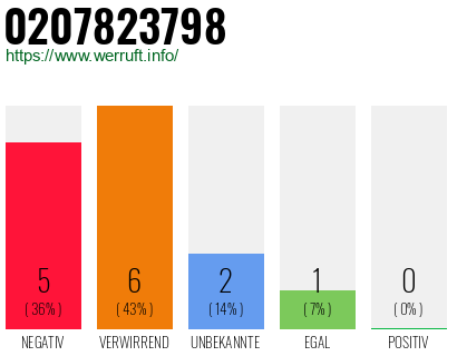 Rufnummer 0207823798 Telefonnummer 0207823798