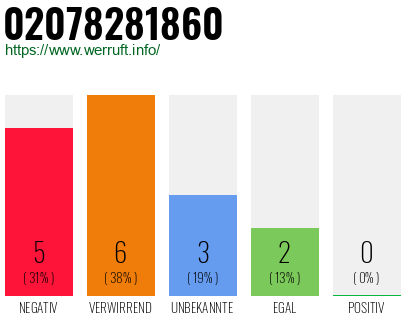 Rufnummer 02078281860 Telefonnummer 02078281860