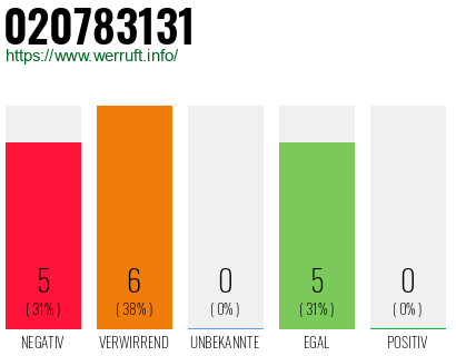 Rufnummer 020783131 Telefonnummer 020783131