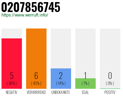 Rufnummer 0207856745 Telefonnummer 0207856745