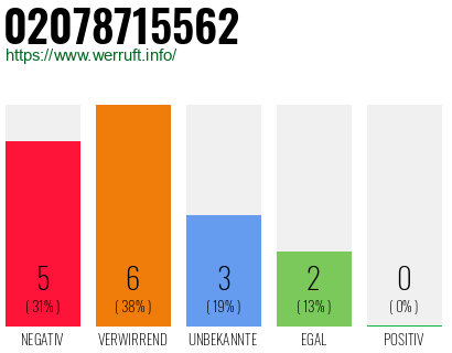 Rufnummer 02078715562 Telefonnummer 02078715562