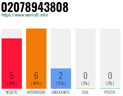 Rufnummer 02078943808 Telefonnummer 02078943808