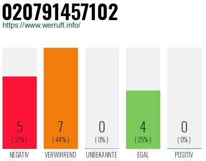 Rufnummer 020791457102 Telefonnummer 020791457102