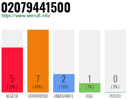 Rufnummer 02079441500 Telefonnummer 02079441500